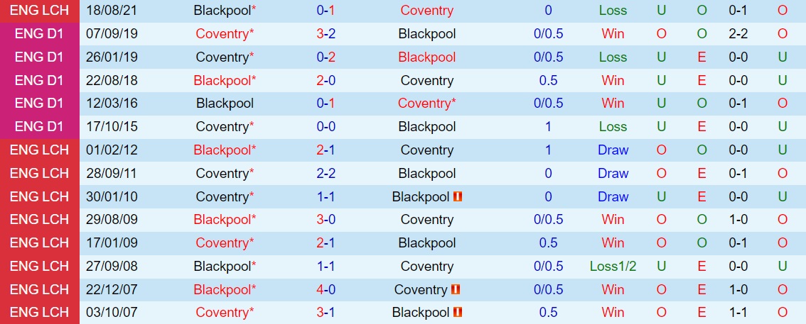 Coventry vs Blackpool