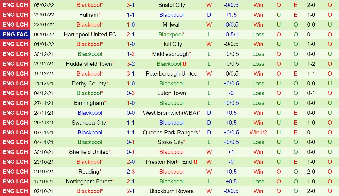 Coventry vs Blackpool