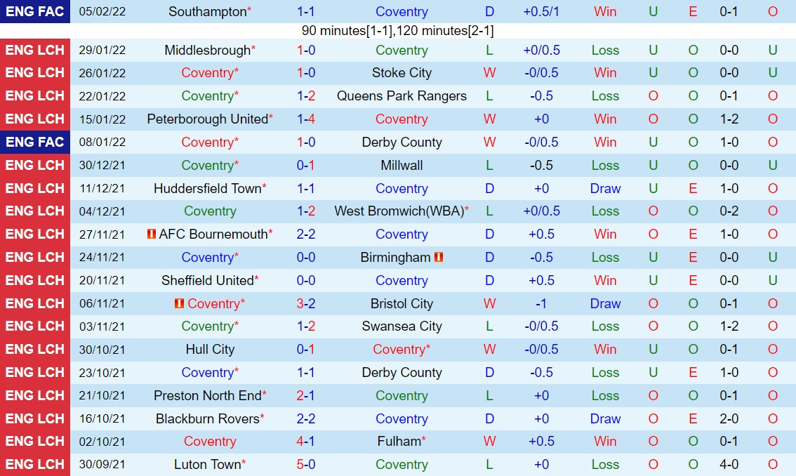 Coventry vs Blackpool