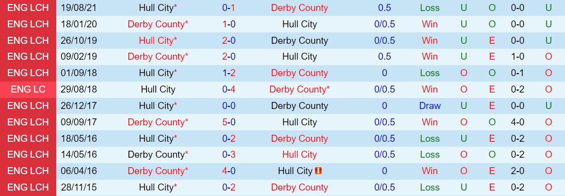 Derby County vs Hull