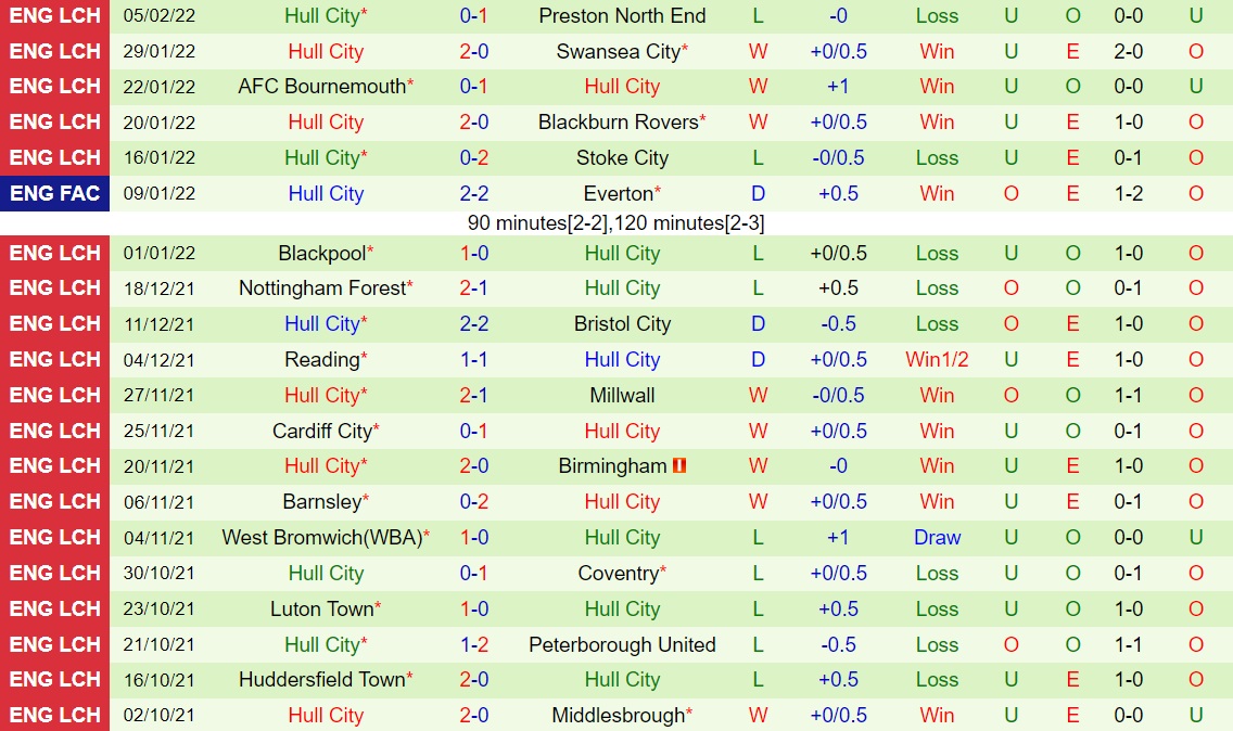 Derby County vs Hull