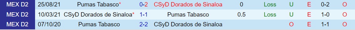 Dorados vs Pumas Tabasco
