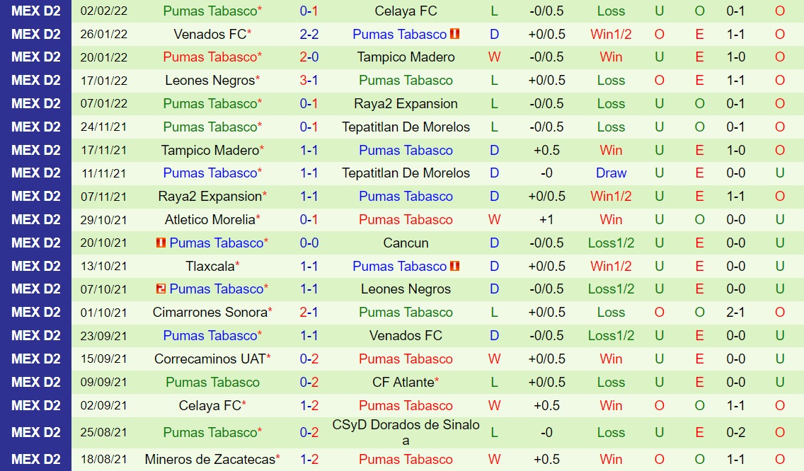 Dorados vs Pumas Tabasco