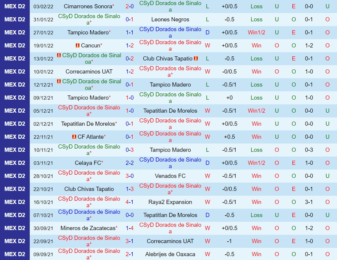 Dorados vs Pumas Tabasco