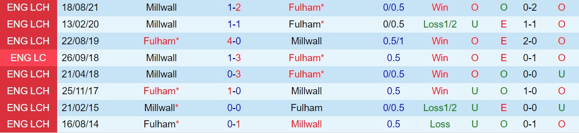 Fulham vs Millwall