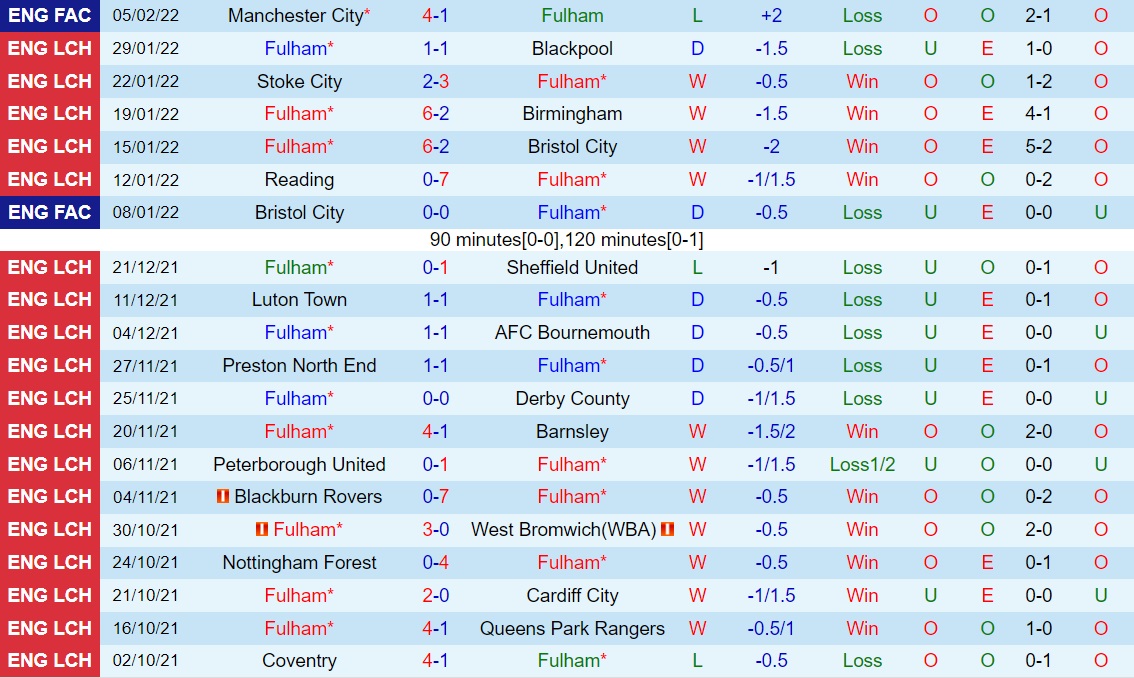 Fulham vs Millwall