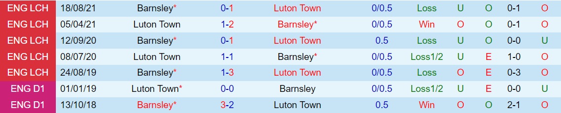Luton vs Barnsley