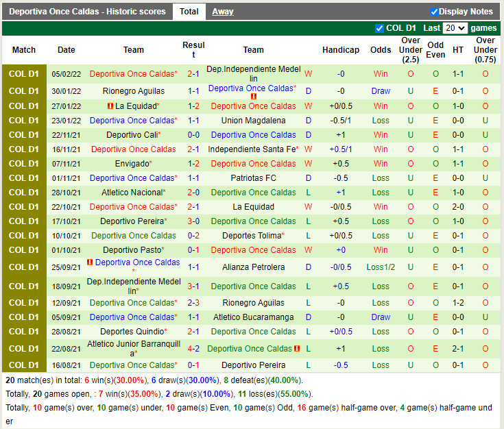 Thành tích gần đây của Once Caldas