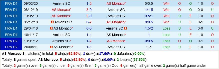 Monaco vs Amiens Monaco vs Amiens