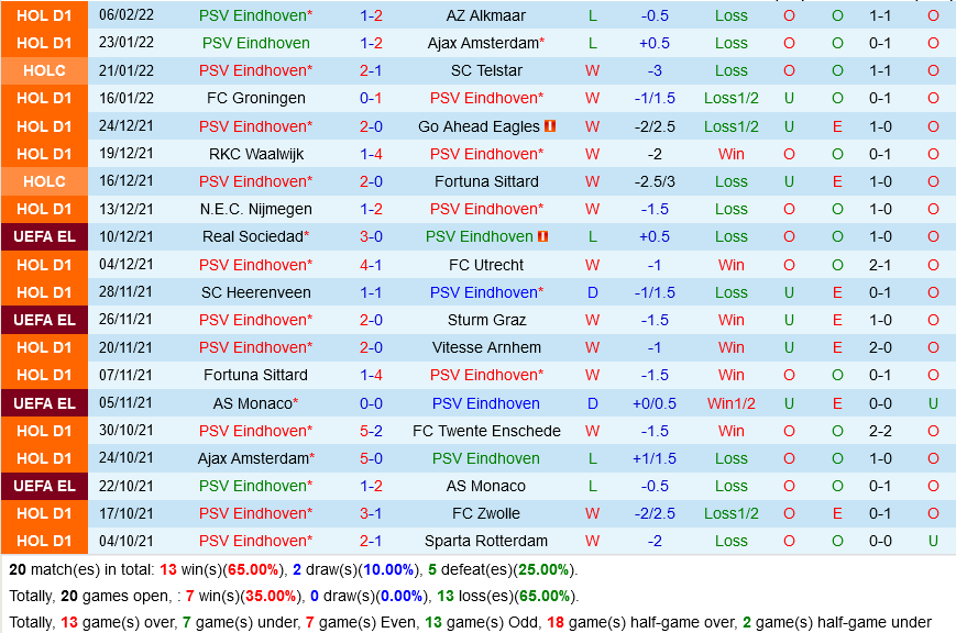 PSV Eindhoven vs NAC Breda PSV Eindhoven vs NAC Breda
