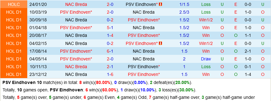 PSV Eindhoven vs NAC Breda PSV Eindhoven vs NAC Breda