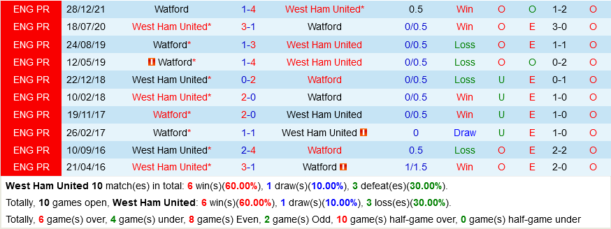 West Ham vs Watford