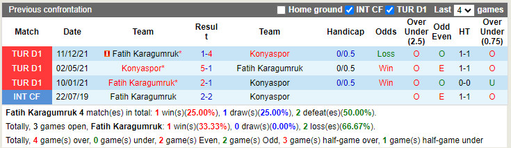 Thành tích đối đầu Fatih Karagumruk vs Konyaspor