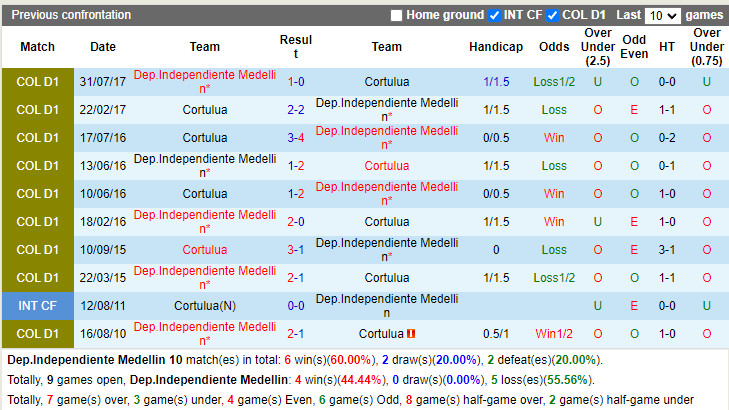 Thành tích đối đầu Independiente Medellin vs Cortulua Thành tích đối đầu Independiente Medellin vs Cortulua