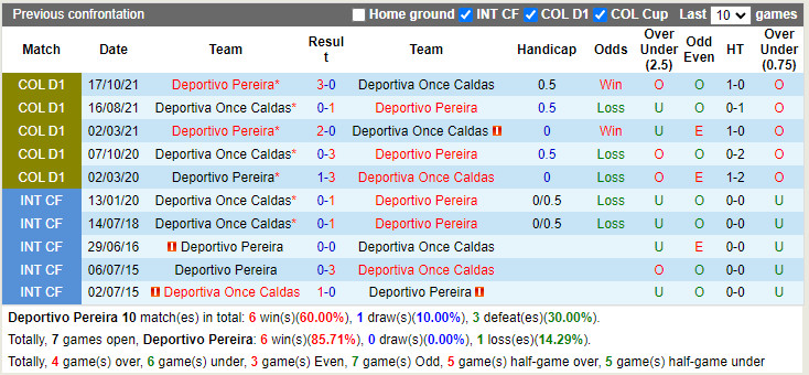 Thành tích đối đầu Pereira vs Once Caldas