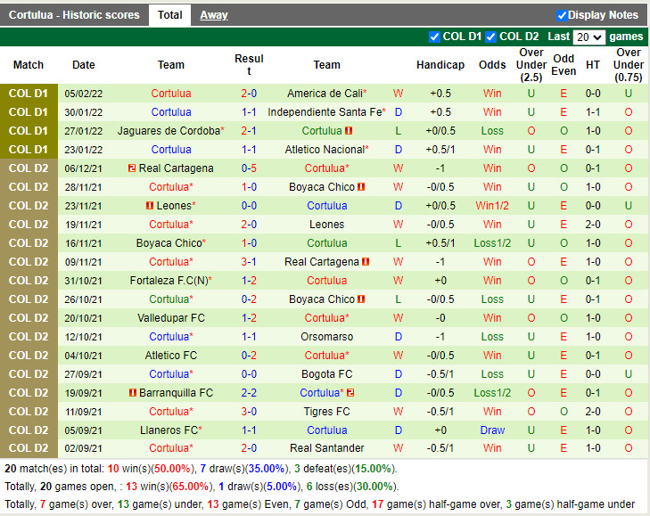Thành tích gần đây của Cortulua Thành tích gần đây của Cortulua