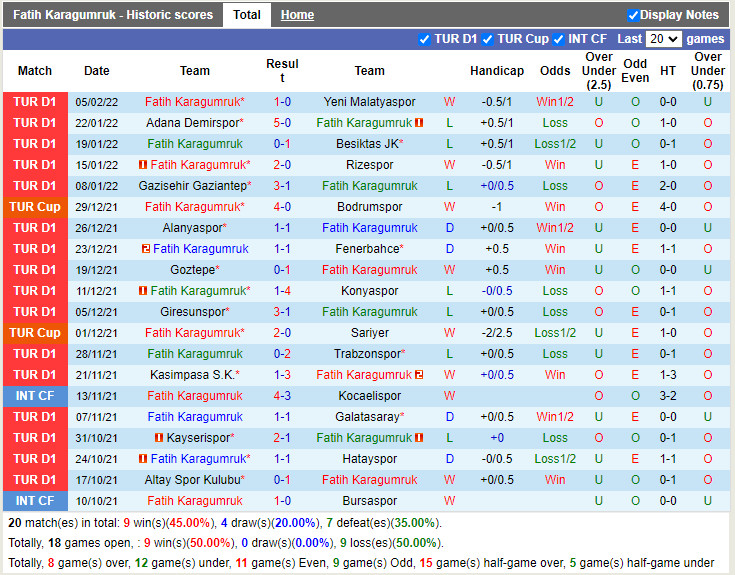 Thành tích gần đây của Fatih Karagumruk