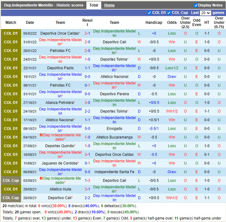 Thành tích gần đây của Independiente Medellin Thành tích gần đây của Independiente Medellin