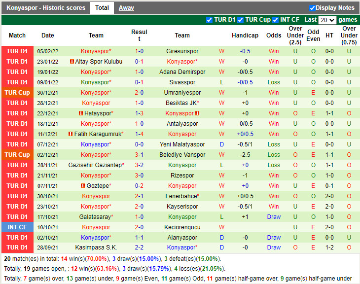 Thành tích gần đây của Konyaspor