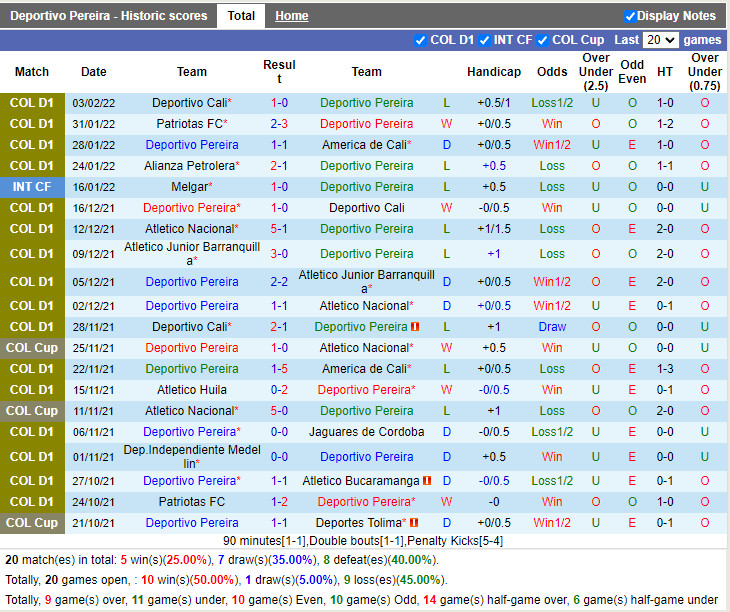 Thành tích gần đây của Pereira