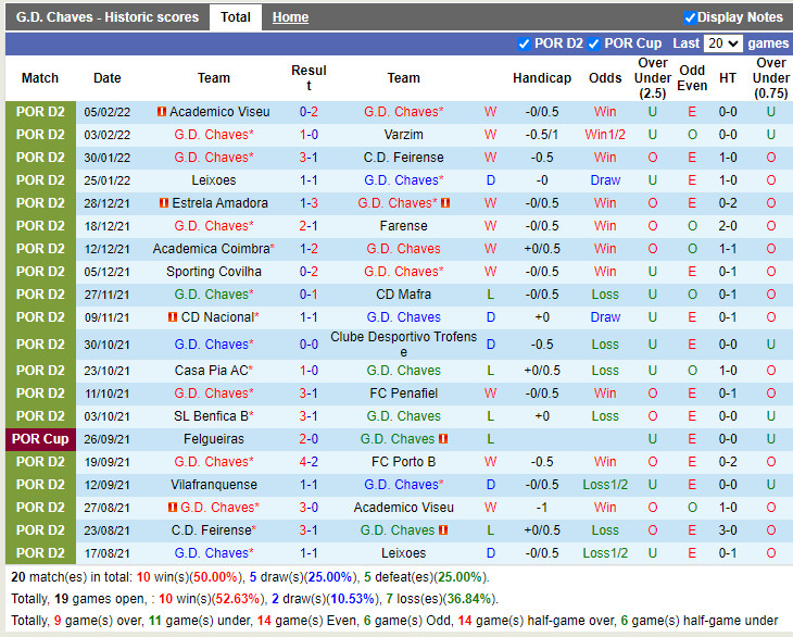 Thành tích gần đây của Chaves Thành tích gần đây của Chaves