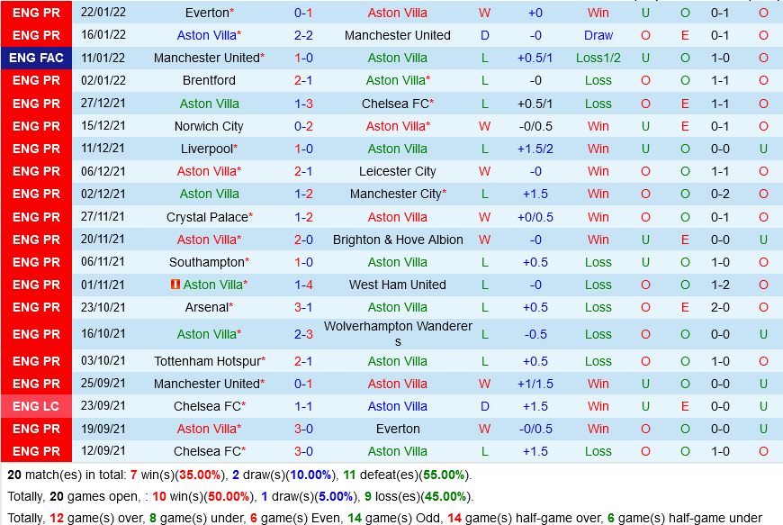 Aston Villa vs Leeds Aston Villa vs Leeds