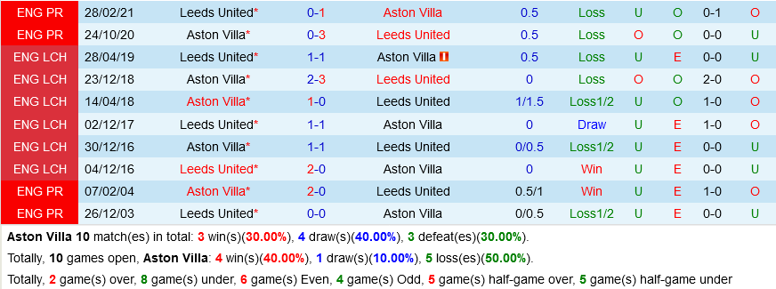 Aston Villa vs Leeds Aston Villa vs Leeds