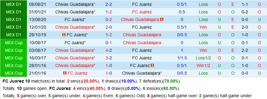 Juarez vs Guadalajara