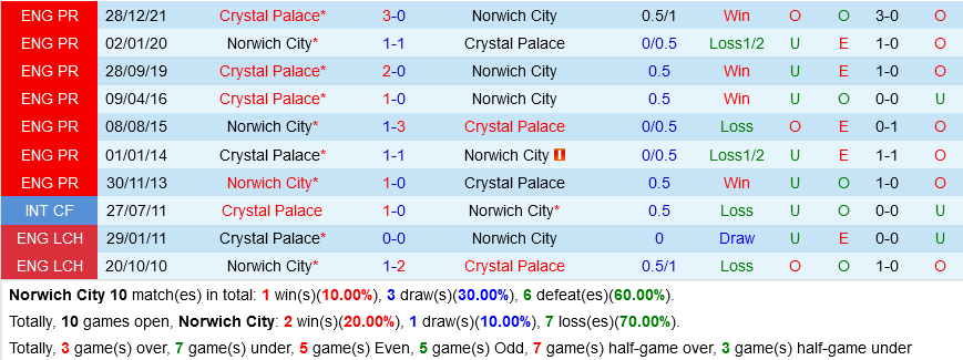 Norwich vs Crystal Palace Norwich vs Crystal Palace
