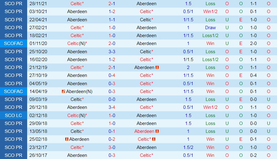 Soi kèo Aberdeen vs Celtic VĐQG Scotland 202122 hình ảnh