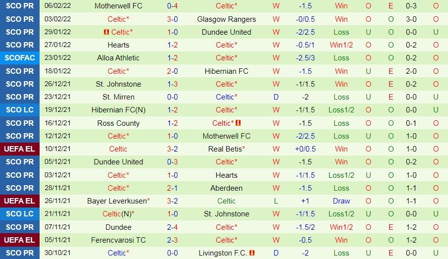 Soi kèo Aberdeen vs Celtic VĐQG Scotland 202122 hình ảnh