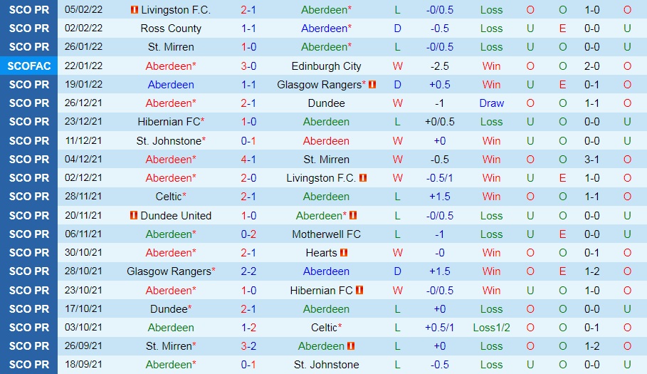 Soi kèo Aberdeen vs Celtic VĐQG Scotland 202122 hình ảnh