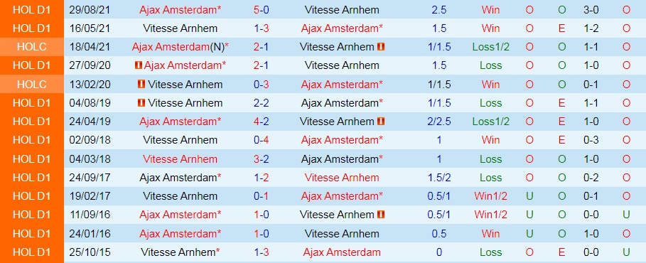 Ajax vs Vitesse