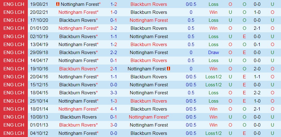 Soi kèo Blackburn vs Nottingham Hạng Nhất Anh 202122 hình ảnh