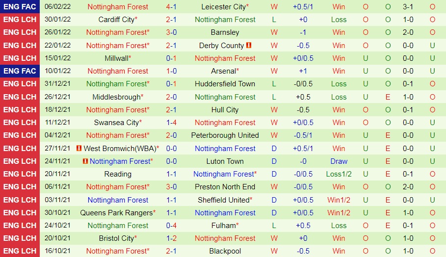 Soi kèo Blackburn vs Nottingham Hạng Nhất Anh 202122 hình ảnh