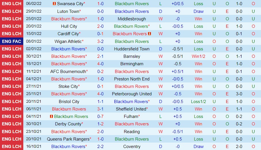 Soi kèo Blackburn vs Nottingham Hạng Nhất Anh 202122 hình ảnh