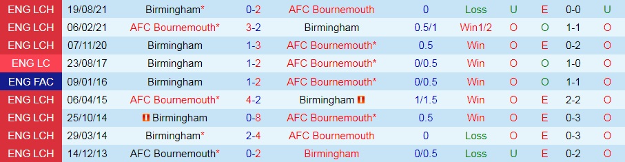 Bournemouth vs Birmingham