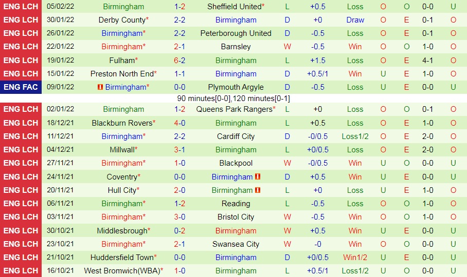 Bournemouth vs Birmingham