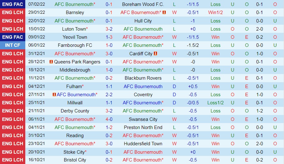Bournemouth vs Birmingham