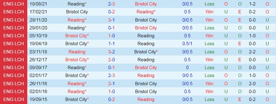 Bristol City vs Reading