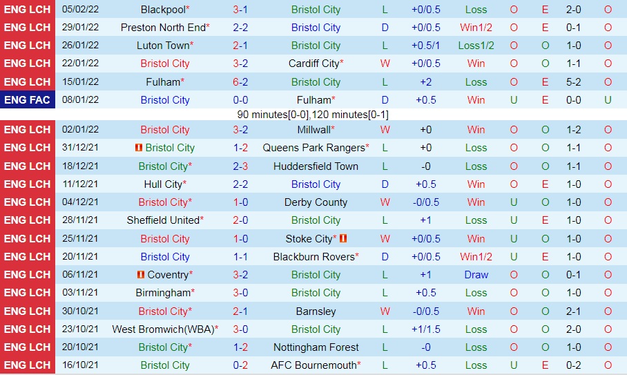 Bristol City vs Reading