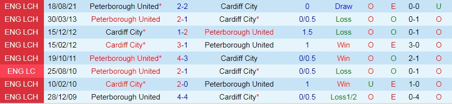 Cardiff vs Peterborough