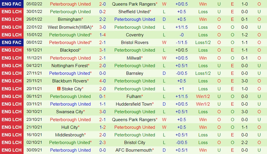 Cardiff vs Peterborough