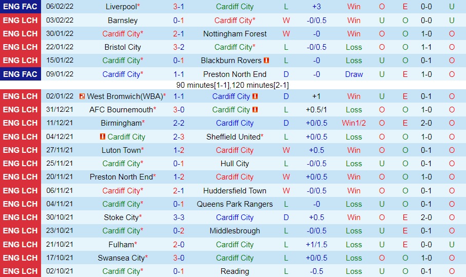 Cardiff vs Peterborough