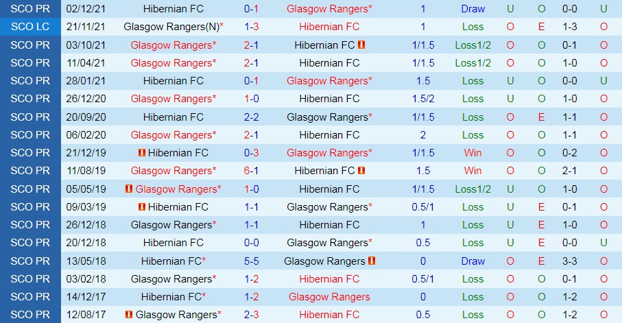 Rangers vs Hibernian