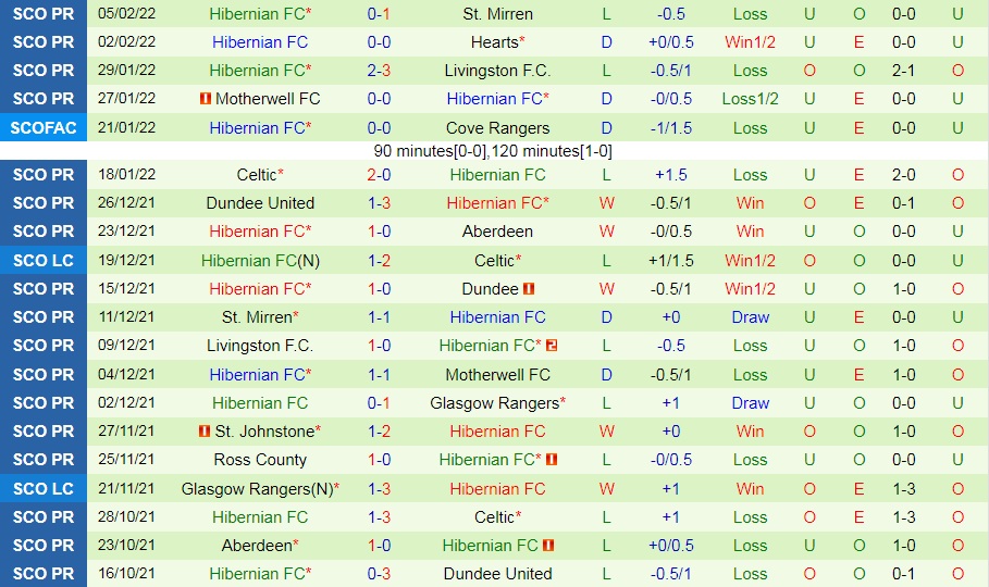Rangers vs Hibernian