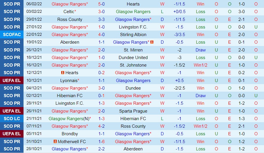 Rangers vs Hibernian