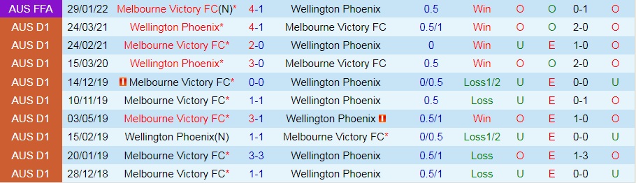 Wellington Phoenix vs Melbourne Victory