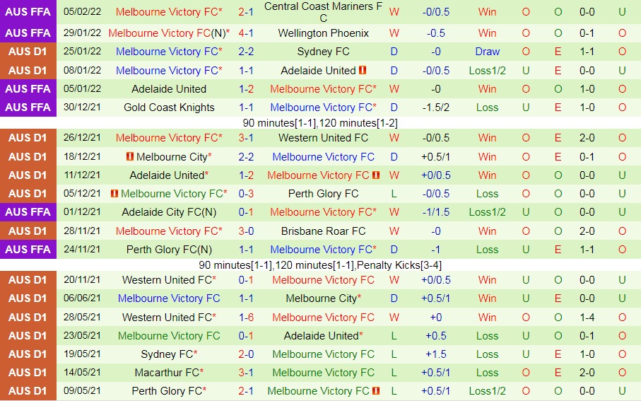 Wellington Phoenix vs Melbourne Victory