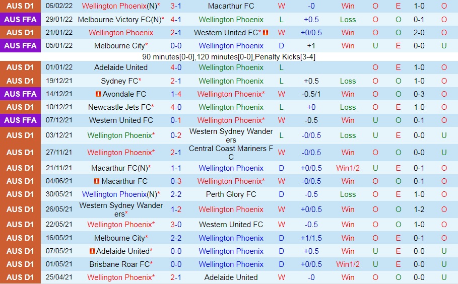Wellington Phoenix vs Melbourne Victory
